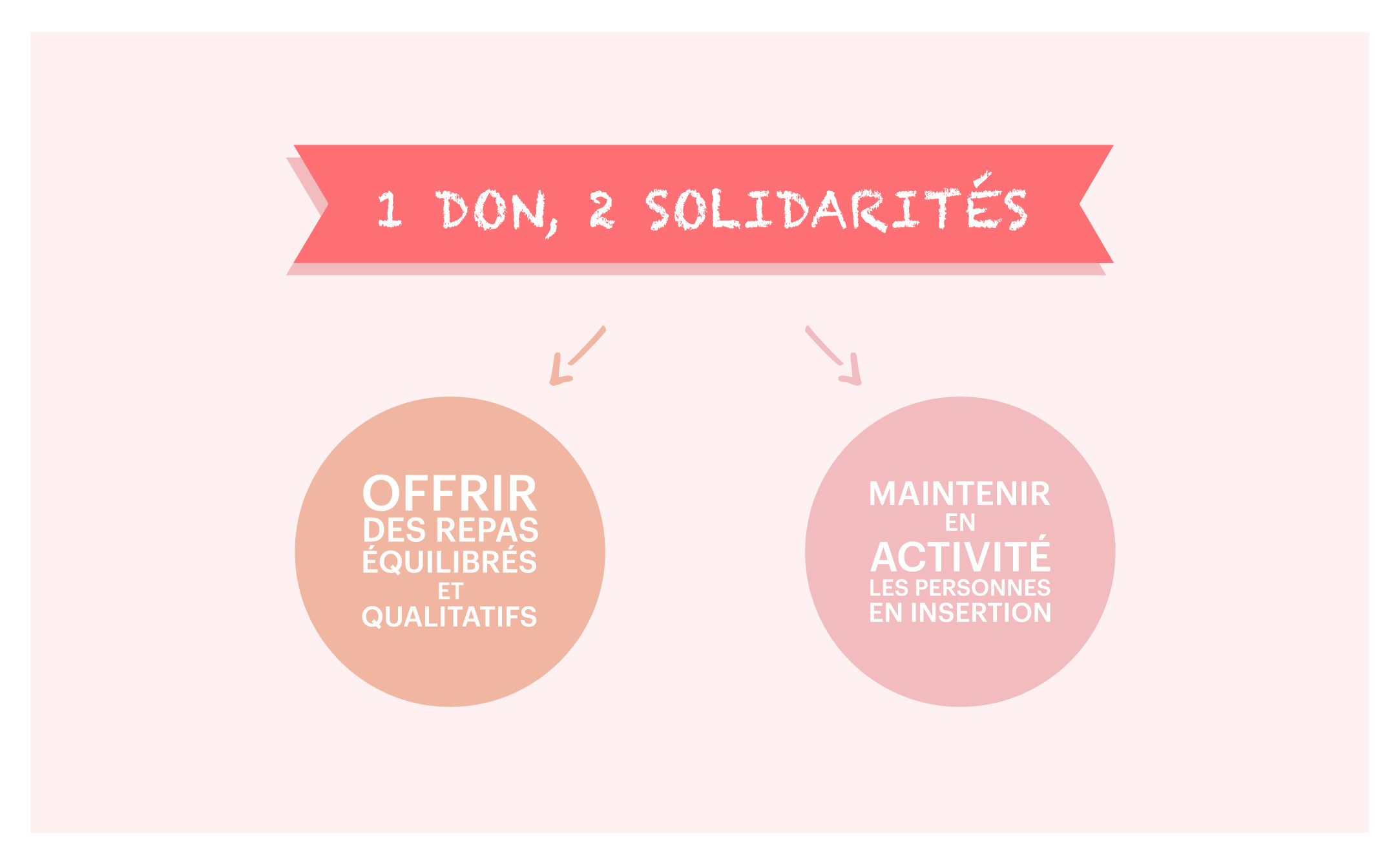 Que signifie 1 Don, 2 Solidarité